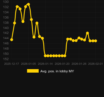 Avg. Position in lobby for Das xBoot 2wei. Market: Canada