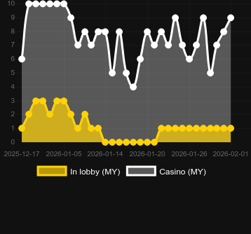 Quantity of casinos where you can find Das xBoot 2wei. Market: Canada