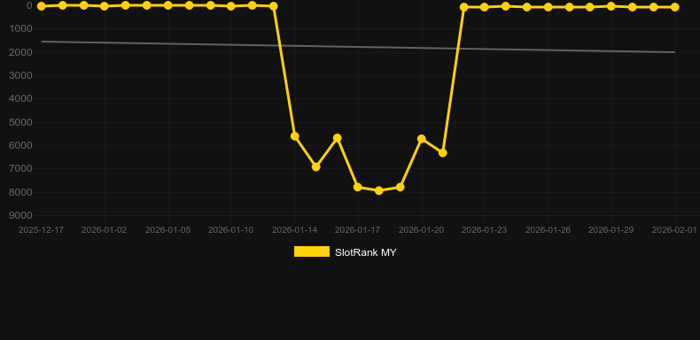 Das xBoot 2wei. Graph of game SlotRank