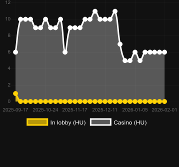 Numero dei casinò in cui puoi trovare Dead Legion. Mercato: Italia