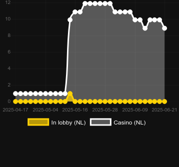 Количество казино, в которых можно найти Dead Lucky DuoMax. Рынок: Украина