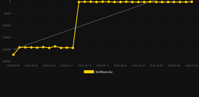 Deadcode. Grafik SlotRank