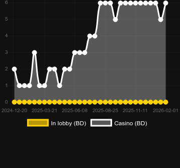 Кількість казино, де можна знайти Ded Moroz 4. Ринок: Україна