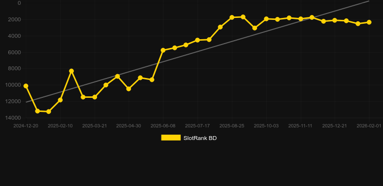 Ded Moroz 4. Графік SlotRank