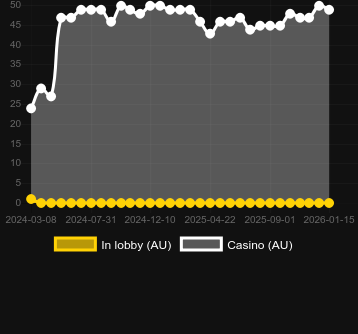 Numero dei casinò in cui puoi trovare Deep Beast. Mercato: Italia