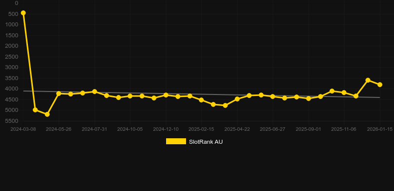 Deep Beast. Grafico del gioco SlotRank