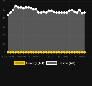 Numero dei casinò in cui puoi trovare Deluxe Wallet. Mercato: Italia