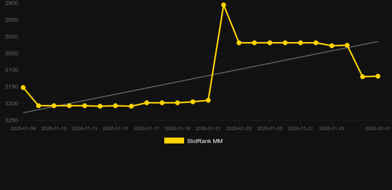 Demi Gods 6 Hold & Hit. Graph of game SlotRank