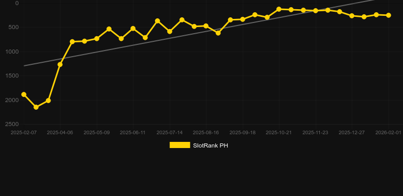 Demi Gods V – A Moonlit Oath. Graph of game SlotRank