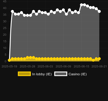 Количество казино, в которых можно найти Devil Cash Uncovered. Рынок: Украина