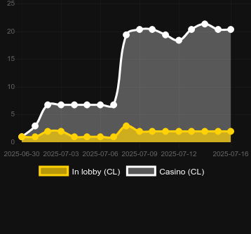 Количество казино, в которых можно найти Devil's Catch. Рынок: Украина