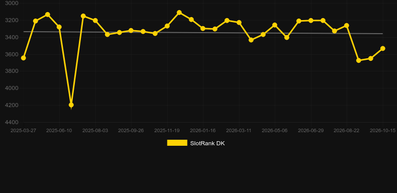 Devil's Kitchen. Gráfico del juego SlotRank