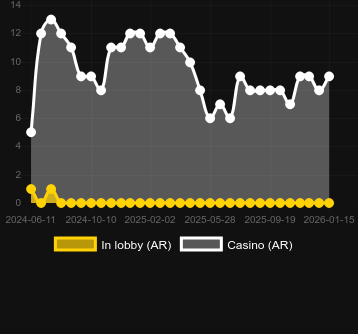 Quantidade de cassinos onde você pode encontrar Devilicious. Mercado: Portugal