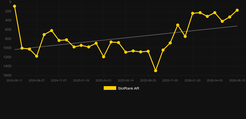Devilicious. Graph of game SlotRank