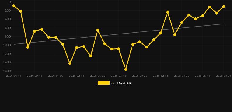 Devilicious. Graph of game SlotRank