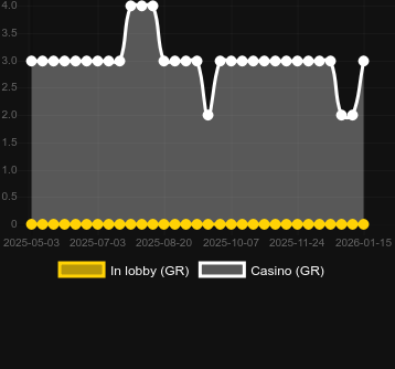 Numero dei casinò in cui puoi trovare Devils Messenger. Mercato: Italia