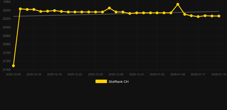 Diamond Link Mighty Santa: Boarded Up. Графік SlotRank