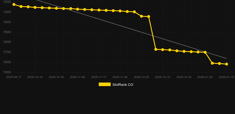 Diamond Mystery - 40 Charming 7's. Графік SlotRank