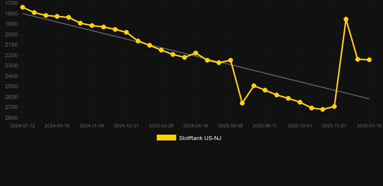 Diamond Mystery - 40 Imperial Crown deluxe. Графік SlotRank