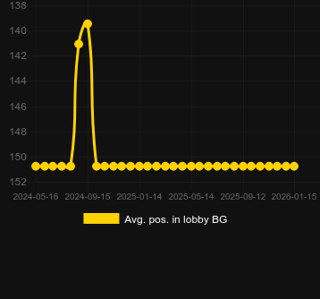 Posizione media nella lobby per Diamond Plus Football Edition. Mercato: Italia