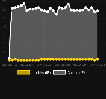 Количество казино, в которых можно найти Diamonds Up. Рынок: Украина