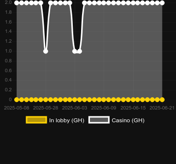 Количество казино, в которых можно найти Dice Machine. Рынок: Украина