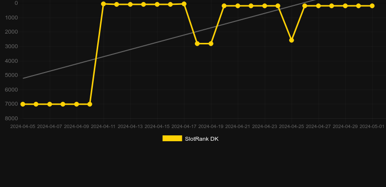 DJ Cat. Graph of game SlotRank