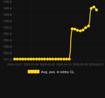 Сред. позиция в лобби для Doodle Crash. Рынок: Украина