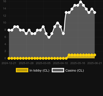 Количество казино, в которых можно найти Doodle Crash. Рынок: Украина