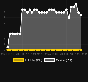 Кількість казино, де можна знайти Dracula - Darkest Flame. Ринок: Україна