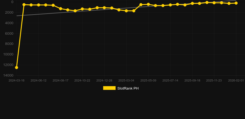 Dracula - Darkest Flame. Графік SlotRank