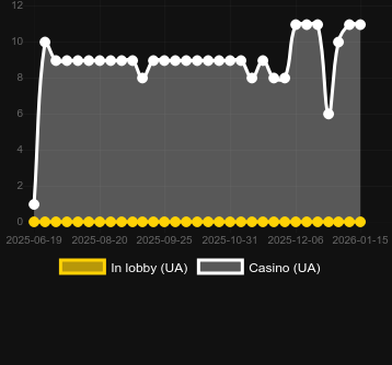 Quantité de casinos où vous pouvez trouver Dragon Queen Megaways. Marché : Canada