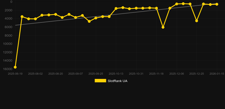 Dragon Queen Megaways. Graphique du jeu SlotRank