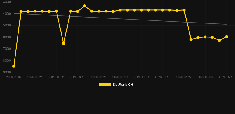 Dragon's Code. Graph of game SlotRank