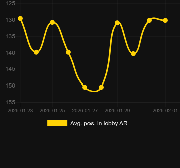 Genomsnittlig lobbyposition för Dragon Tiger Fortunes. Marknad: Sverige