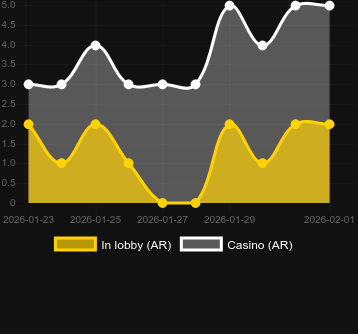 Antal casinon där du kan hitta Dragon Tiger Fortunes. Marknad: Sverige