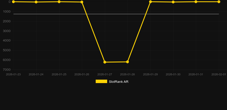 Dragon Tiger Fortunes. Graf över spelet SlotRank