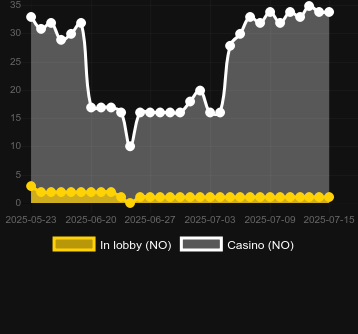 Количество казино, в которых можно найти Dragonfate’s Favor. Рынок: Украина