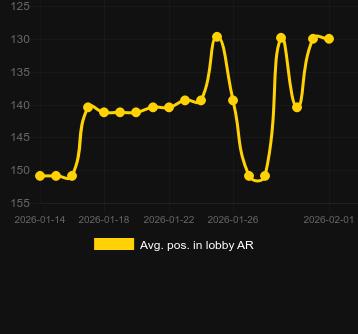 Avg. Position in lobby for Duck Hunters Happy Hour. Market: Canada