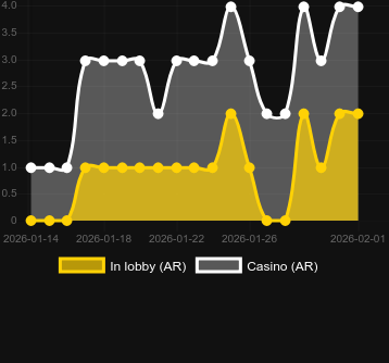 Quantity of casinos where you can find Duck Hunters Happy Hour. Market: Canada