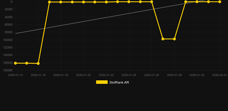Duck Hunters Happy Hour. Graph of game SlotRank