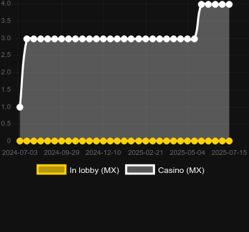 Количество казино, в которых можно найти Duck King. Рынок: Украина