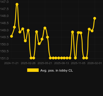 Genomsnittlig lobbyposition för Duel At Dawn. Marknad: Sverige