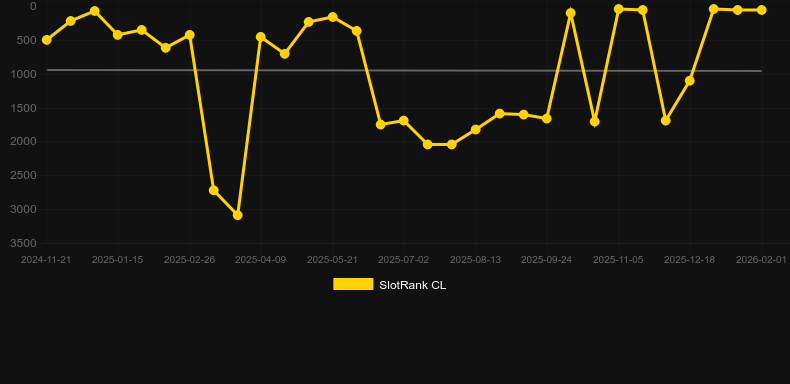 Duel At Dawn. Graf över spelet SlotRank