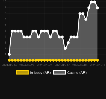 Cantidad de casinos donde puedes encontrar Dwarf & Dragon. Mercado: España