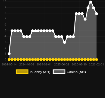 Anzahl der Casinos, in denen Dwarf & Dragon zu finden ist. Markt: Deutschland
