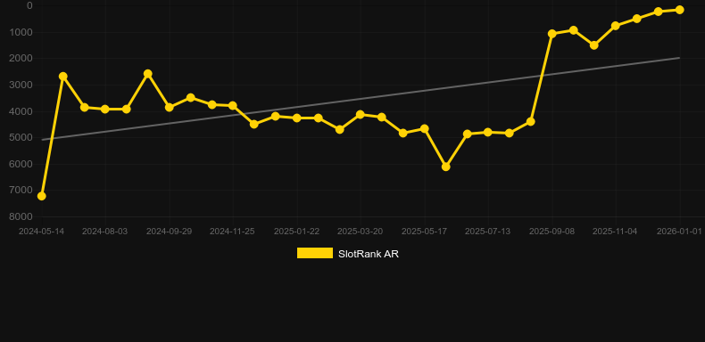 Dwarf & Dragon. Gráfico del juego SlotRank