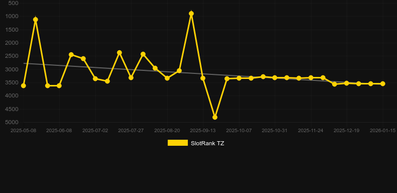 Dynamite Run. Graph of game SlotRank