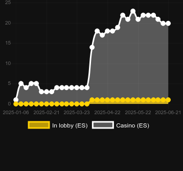 Количество казино, в которых можно найти Eagle Storm. Рынок: Украина