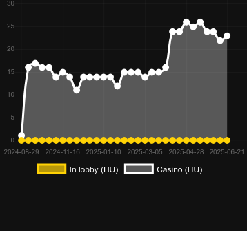 Количество казино, в которых можно найти Eagle Strike Lucky Cache. Рынок: Украина